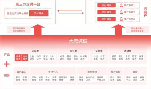 天威誠(chéng)信第三方支付行業(yè)身份認(rèn)證解決方案：打造第三方支付機(jī)構(gòu)競(jìng)爭(zhēng)新優(yōu)勢(shì)