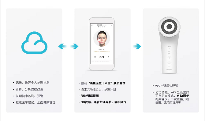 堅(jiān)持“長(zhǎng)期主義”，醫(yī)療級(jí)國(guó)貨美容儀品牌Comper的破局之道