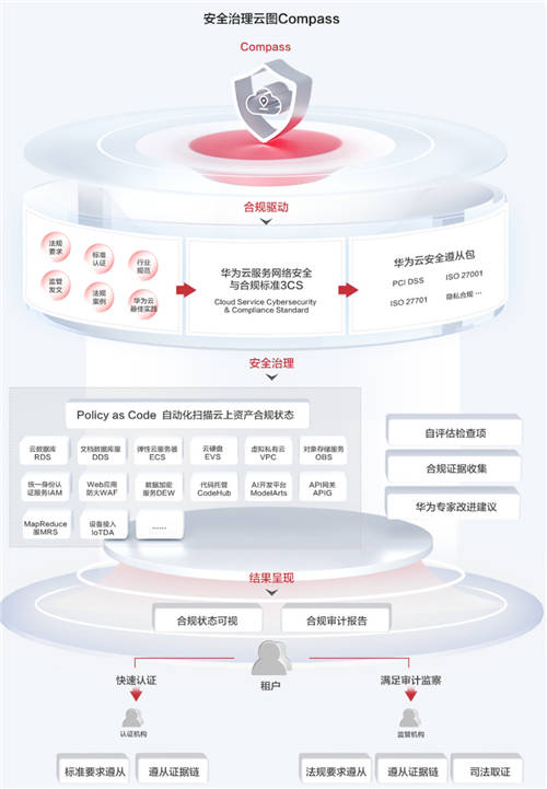 華為云安全治理云圖Compass正式公測