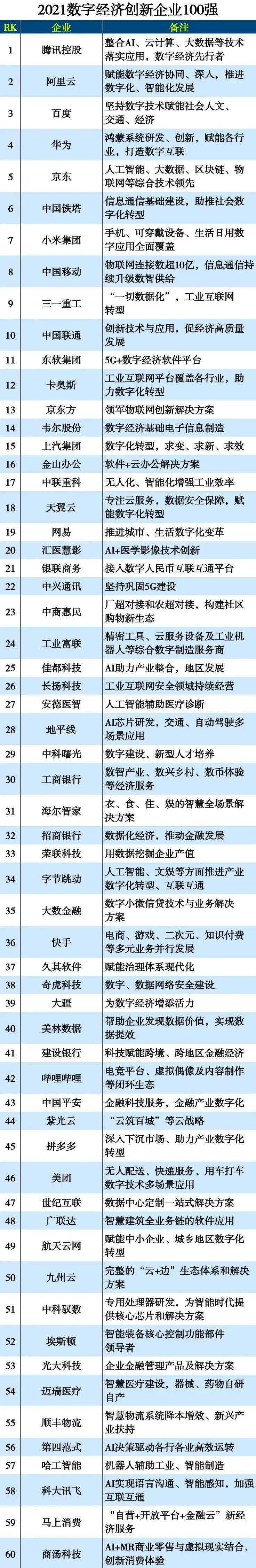 九州云入選2021數字經濟創(chuàng)新企業(yè)百強榜！