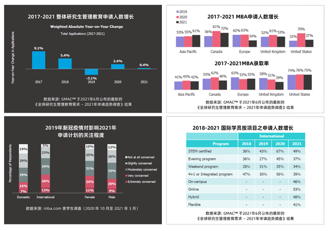 美國(guó)QUANTIC商學(xué)院博客: 2022年預(yù)期在線MBA申請(qǐng)持續(xù)增長(zhǎng)