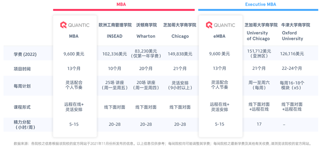 美國(guó)QUANTIC商學(xué)院博客: 2022年預(yù)期在線MBA申請(qǐng)持續(xù)增長(zhǎng)