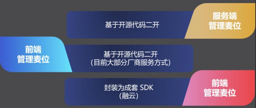 創(chuàng)新模式驅(qū)動生產(chǎn)力提升，融云社交場景化 SDK 探索