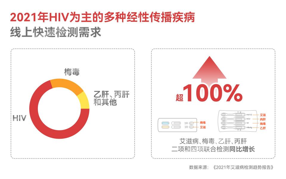 2021艾滋病檢測(cè)趨勢(shì)報(bào)告：多種性傳播疾病檢測(cè)需求同比增長(zhǎng)超100%