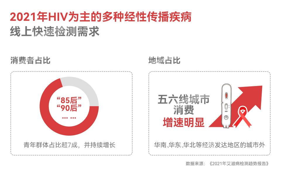 2021艾滋病檢測(cè)趨勢(shì)報(bào)告：多種性傳播疾病檢測(cè)需求同比增長(zhǎng)超100%