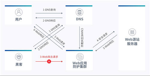 UCloud優(yōu)刻得開啟負(fù)載均衡+WAF一鍵聯(lián)動 云原生能力賦能Web防護(hù)創(chuàng)新模式