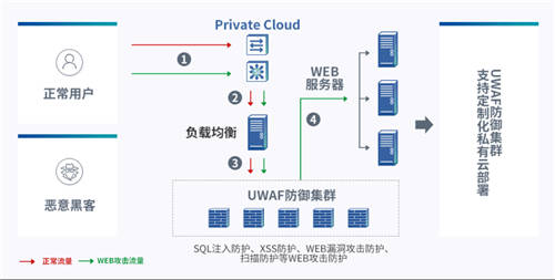 UCloud優(yōu)刻得開啟負(fù)載均衡+WAF一鍵聯(lián)動 云原生能力賦能Web防護(hù)創(chuàng)新模式