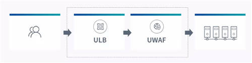 UCloud優(yōu)刻得開啟負(fù)載均衡+WAF一鍵聯(lián)動 云原生能力賦能Web防護(hù)創(chuàng)新模式