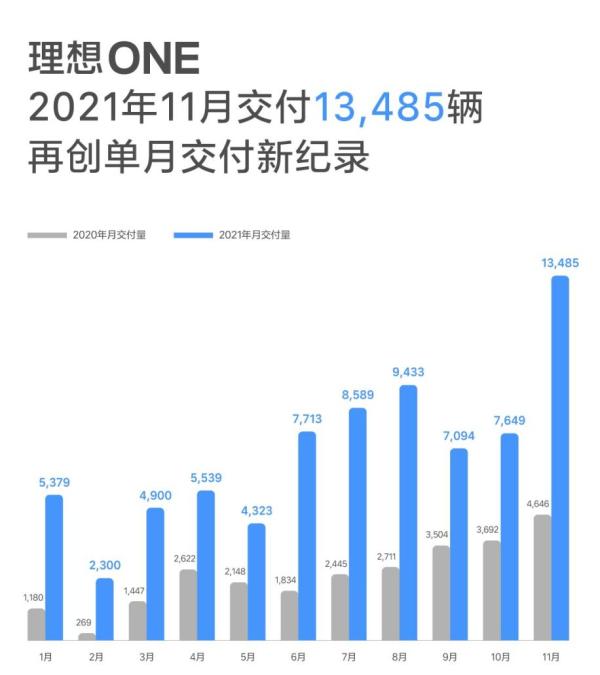 理想汽車實(shí)現(xiàn)單月突破，11月創(chuàng)交付1.3萬(wàn)臺(tái)新紀(jì)錄