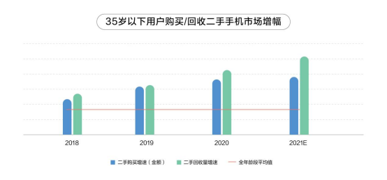 2021循環(huán)經(jīng)濟研究報告出爐 京東手機以舊換新用戶量同比增長200%