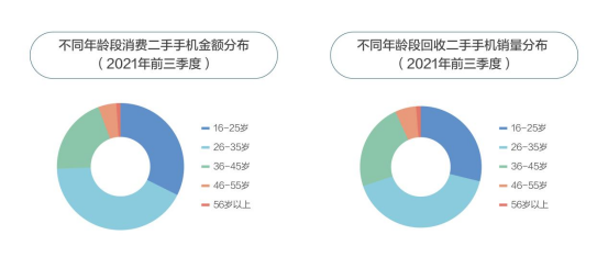 2021循環(huán)經(jīng)濟研究報告出爐 京東手機以舊換新用戶量同比增長200%