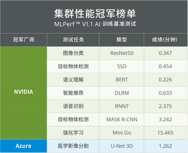 浪潮信息英偉達(dá)強(qiáng)勢(shì)霸榜MLPerf?訓(xùn)練V1.1，浪潮信息斬獲MLPerf?年度冠軍榜首