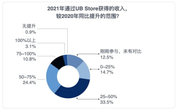 《2021中國RPA開發(fā)者調(diào)研報告》重磅發(fā)布！UB Store持續(xù)賦能開發(fā)者生態(tài)