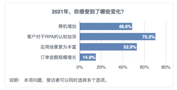 《2021中國RPA開發(fā)者調(diào)研報告》重磅發(fā)布！UB Store持續(xù)賦能開發(fā)者生態(tài)