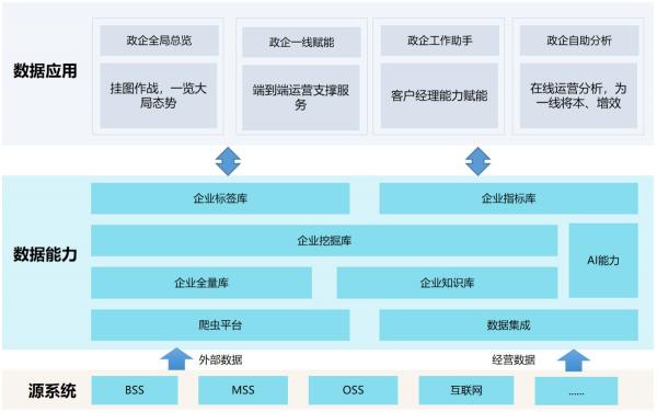 【思特奇數(shù)字時(shí)代政企業(yè)務(wù)新支撐】易企·易作戰(zhàn)：著眼整體市場(chǎng)，解決一線業(yè)務(wù)三大難題