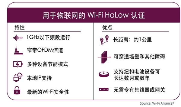 Wi-Fi聯(lián)盟面向長距低耗物聯(lián)網(wǎng)設(shè)備全新發(fā)布HaLow認(rèn)證程序