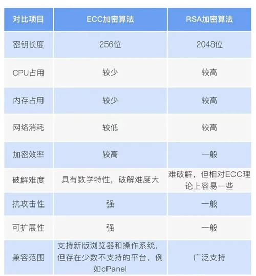 一文告訴你 國密SM2算法有多優(yōu)秀