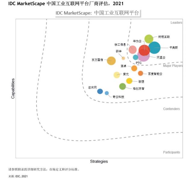 華為云位列中國工業(yè)互聯(lián)網(wǎng)平臺領(lǐng)導者