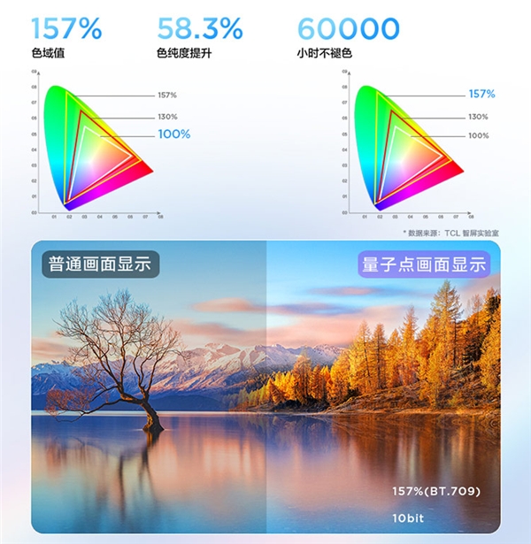 第六代量子點(diǎn)技術(shù)加持，TCL P12智屏畫質(zhì)實(shí)在驚艷