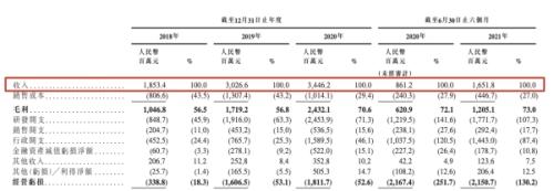 商湯科技赴港上市，富途與中金、海通國(guó)際、匯豐等共同擔(dān)任承銷商