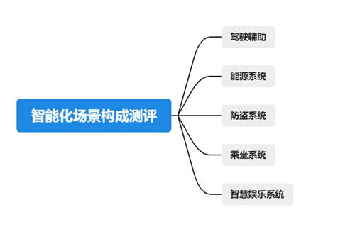 魯大師電動(dòng)車智能化測評(píng)報(bào)告第九期