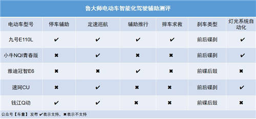 魯大師電動(dòng)車智能化測評(píng)報(bào)告第九期