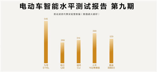 魯大師電動(dòng)車智能化測評(píng)報(bào)告第九期