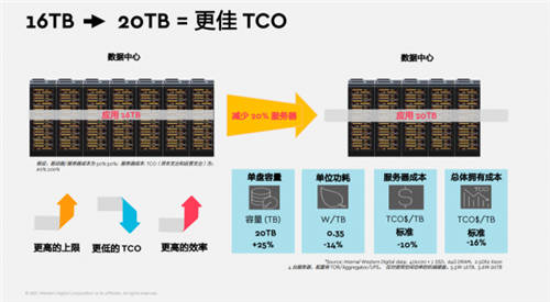 搭載OptiNAND 技術(shù)的20TB容量的HDD來了！