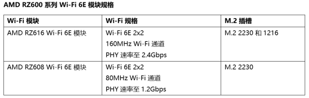 聯(lián)發(fā)科、AMD合作推出Wi-Fi 6E模組，登陸2022年筆記本/臺式電腦，帶來超快連網(wǎng)體驗(yàn)