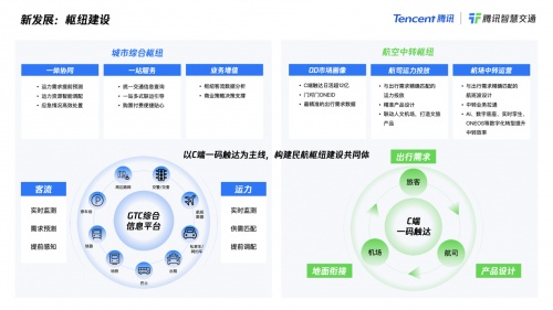 騰訊推出多款面向民航賽道方案：升級旅客服務，打造空港協(xié)同，建設數(shù)字化機場群