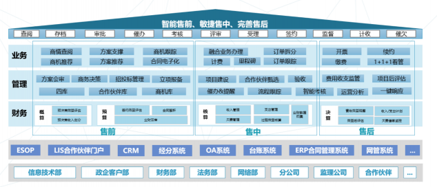 【數(shù)字時(shí)代政企業(yè)務(wù)新支撐】易企·易政：打破壁壘，構(gòu)建DICT一體化生態(tài)體系