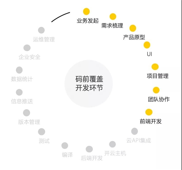 碼前原型設(shè)計工具，有點(diǎn)厲害