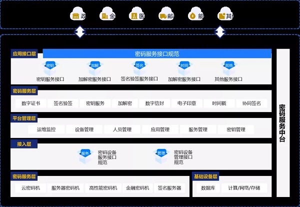 深圳CA新一代云密碼服務平臺——云密碼資源池正式發(fā)布！