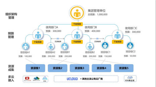 UCloud優(yōu)刻得針對(duì)政企客戶組織架構(gòu)，推出一站式云管平臺(tái)UCMP