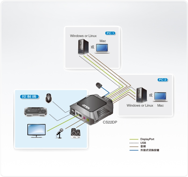 ATEN CS22DP USB帶線式KVM切換器