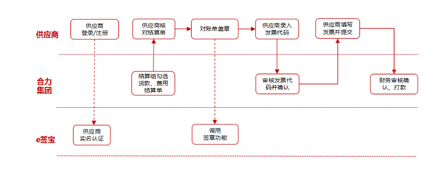 貴州合力超市攜手e簽寶，電子簽名為供應鏈管理減負