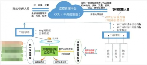 監(jiān)控易攜手三大運營商，助推安徽省農(nóng)行三級網(wǎng)扁平化管理