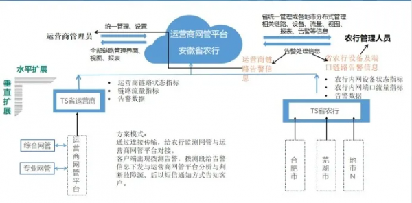 監(jiān)控易攜手三大運營商，助推安徽省農(nóng)行三級網(wǎng)扁平化管理