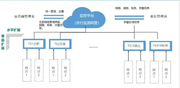 監(jiān)控易攜手三大運營商，助推安徽省農(nóng)行三級網(wǎng)扁平化管理