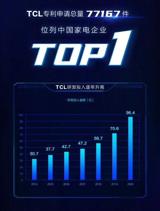 超大屏戰(zhàn)略見成效！TCL成98巨幕市場銷量冠軍