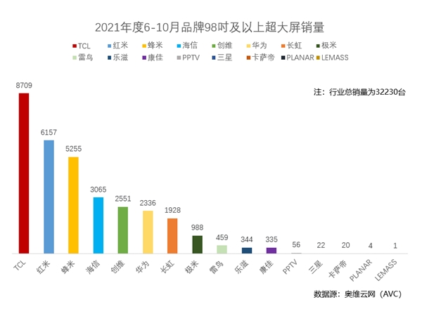 超大屏戰(zhàn)略見成效！TCL成98巨幕市場銷量冠軍