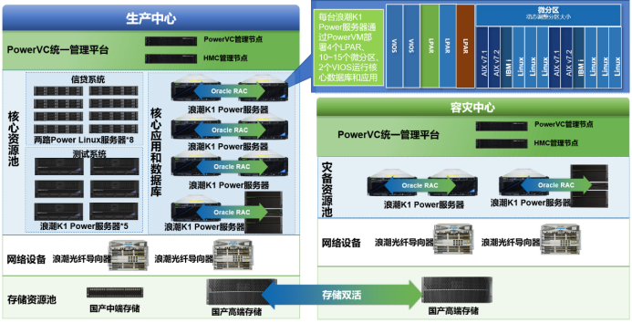 浪潮K1 Power夯實(shí)IT架構(gòu)底座  全棧式核心業(yè)務(wù)云解決方案助農(nóng)信社業(yè)務(wù)騰飛