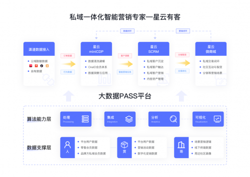 聚焦餐飲品牌數(shù)字化，COMMUNE聯(lián)合星云有客，實(shí)現(xiàn)品牌突破