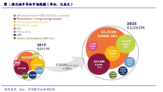 博眾投資：能源革命+新能源汽車量價齊升，第三代半導體迎發(fā)展新機遇！