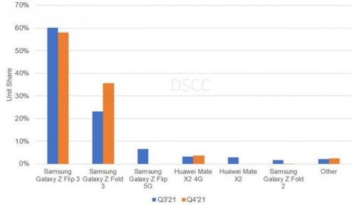 2021 Q3三星折疊屏手機市場份額達(dá)93% 引領(lǐng)行業(yè)發(fā)展