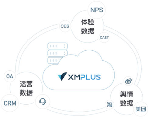 聚焦客戶體驗，助力企業(yè)增長，體驗家XMPlus簽約多家知名企業(yè)