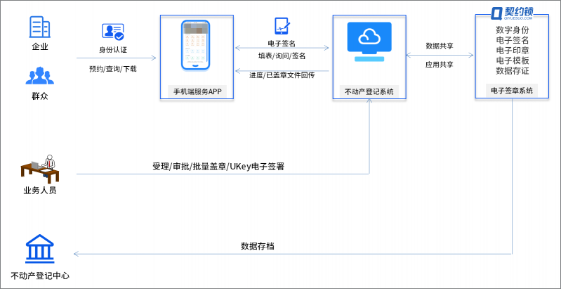 不動產(chǎn)登記引入電子簽章，在線簽發(fā)證照證明，信息自主查詢、下載