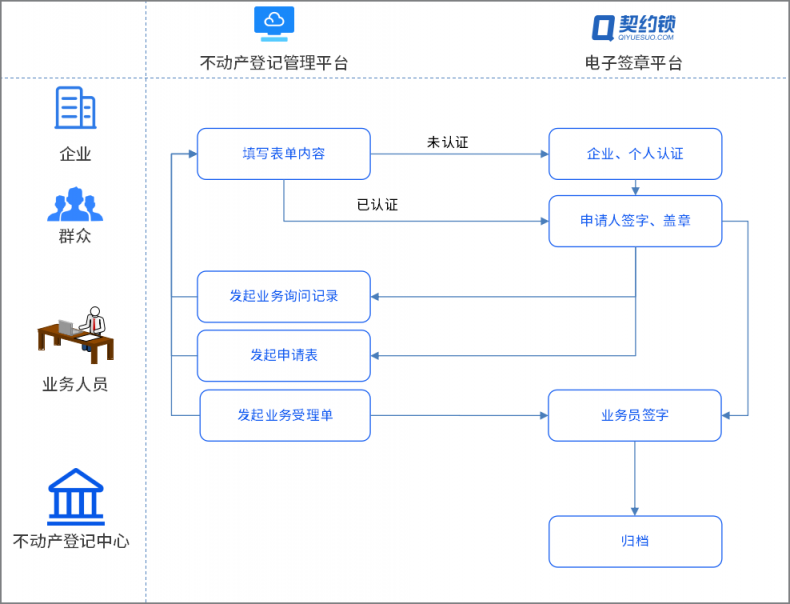 不動產(chǎn)登記引入電子簽章，在線簽發(fā)證照證明，信息自主查詢、下載