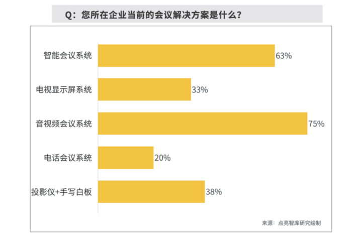 數(shù)據(jù)：63.3%企業(yè)部署智能會議方案，MAXHUB“高效+”解決會議效率焦慮