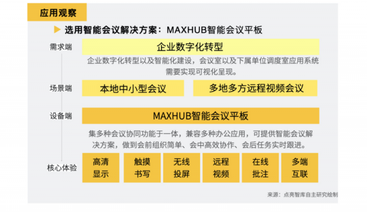 數(shù)據(jù)：63.3%企業(yè)部署智能會議方案，MAXHUB“高效+”解決會議效率焦慮